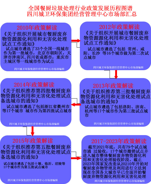 国家及31省市餐厨垃圾处理行业政策汇总及解读.jpg