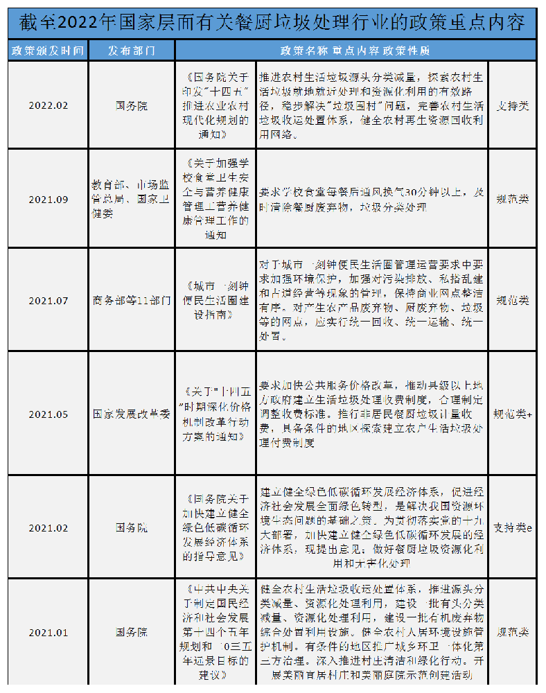 国家层面餐厨垃圾处理行业政策汇总